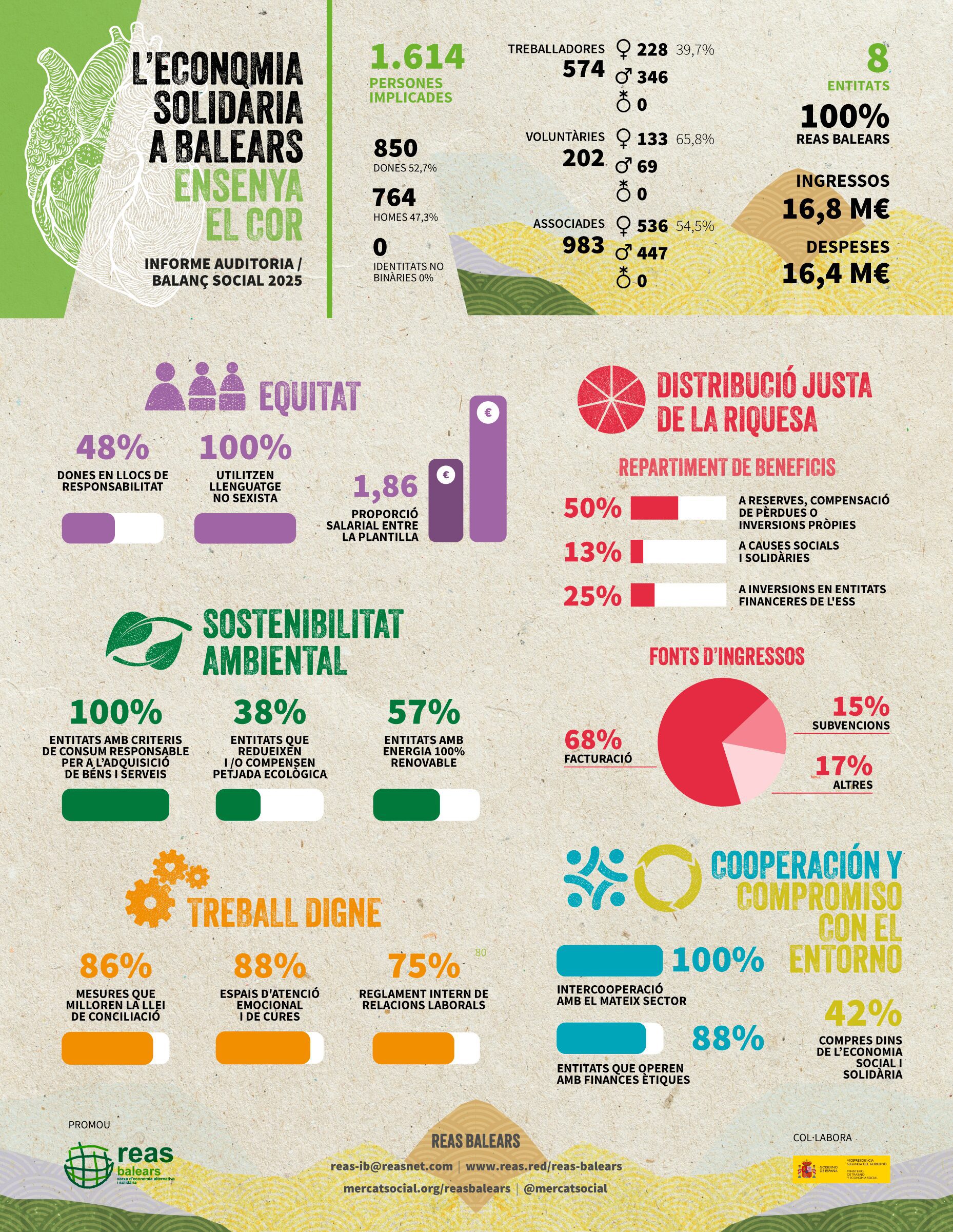 L’economia solidària de les Illes Balears ensenya el cor: mostram els resultats de l’auditoria social 1 25 balears